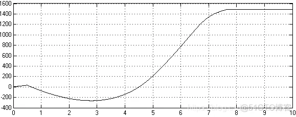 基于Matlab/SimPowerSystem的 交流调速系统的仿真_原理图_04